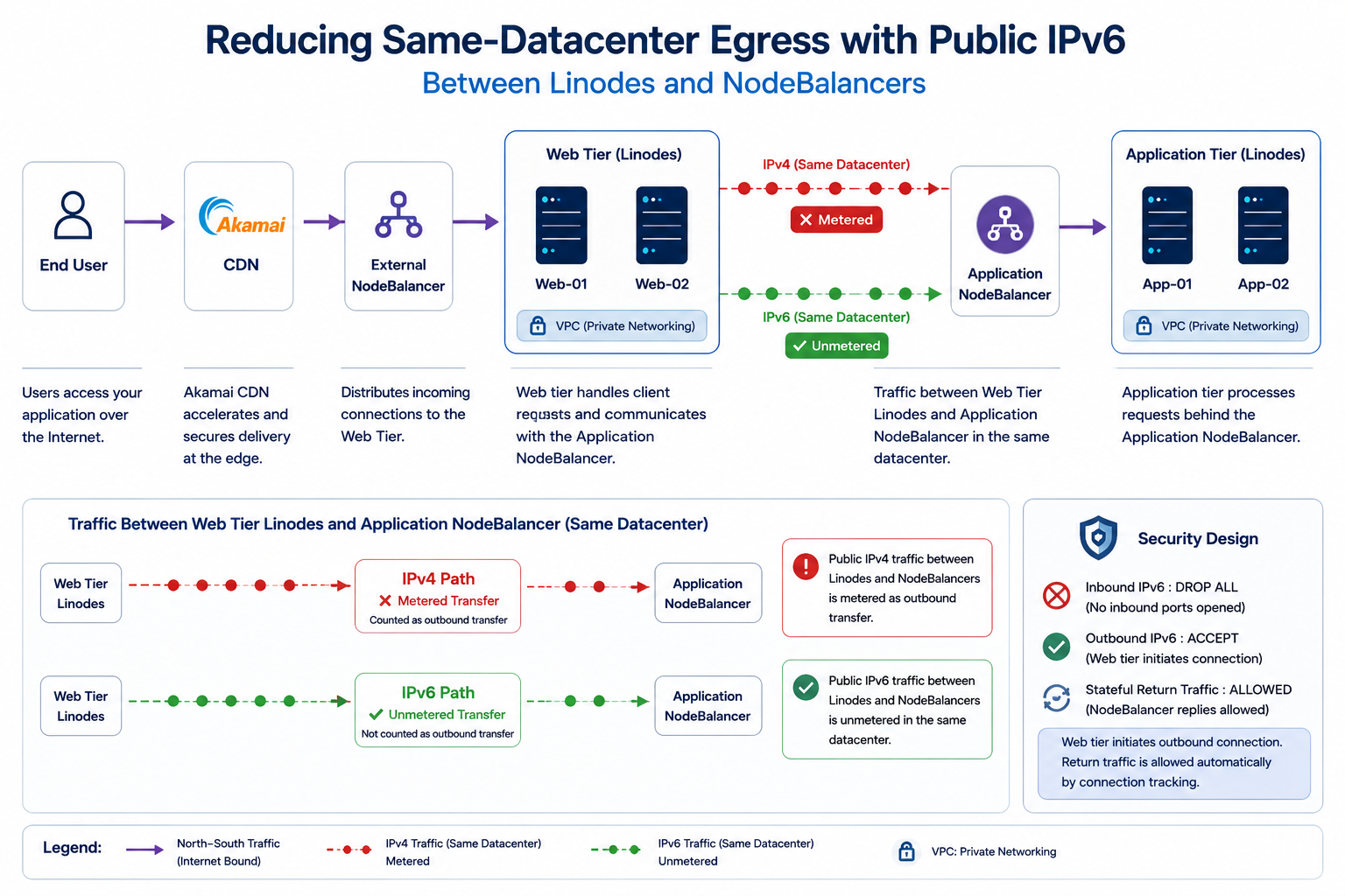 Architecture overview showing End User, Akamai CDN, External NodeBalancer, Web Tier Linodes, Application NodeBalancer, and Application Tier Linodes with public IPv4 and IPv6 path classification