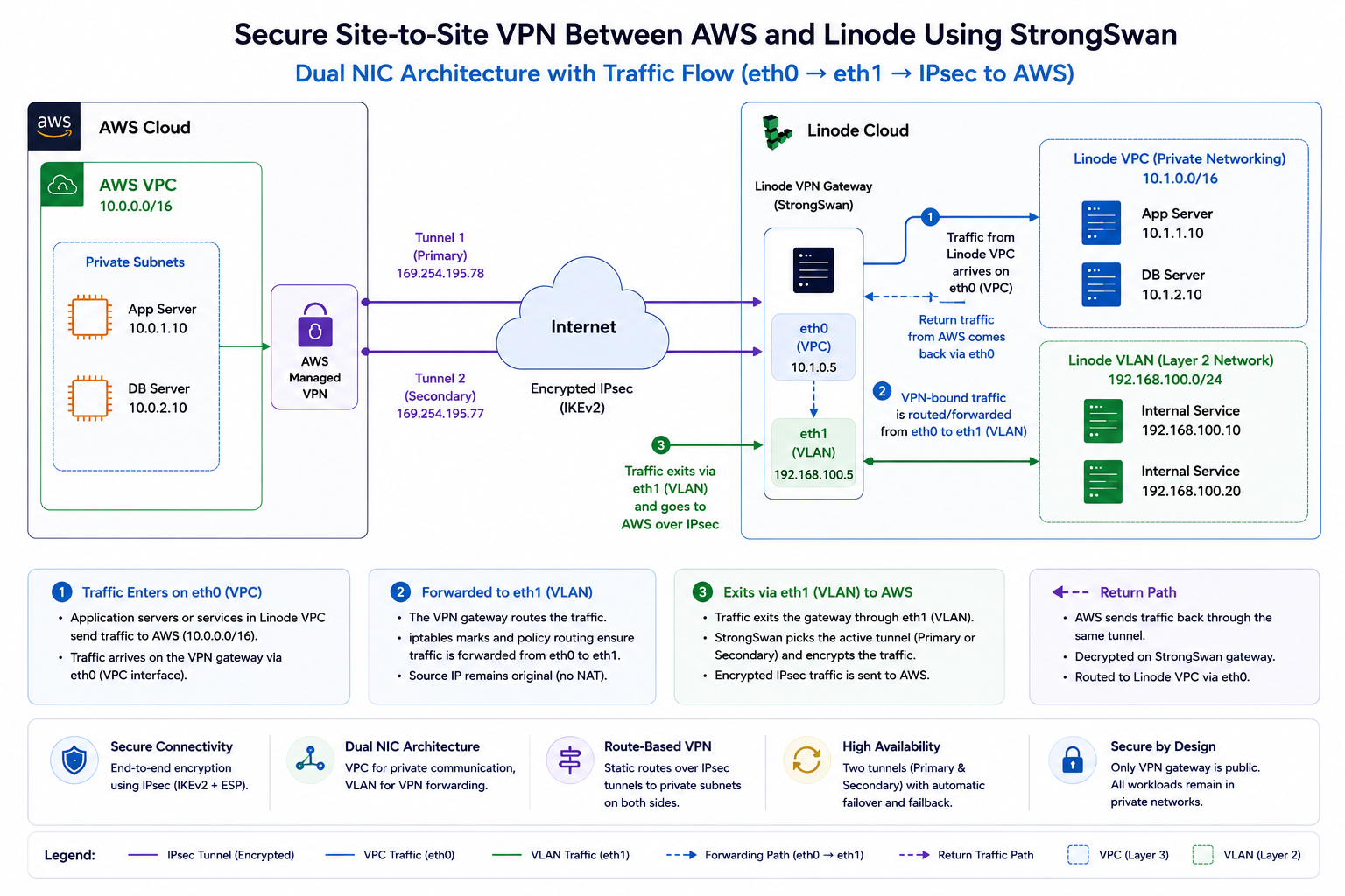Secure Site-to-Site VPN Between AWS and Linode Using StrongSwan with dual NIC traffic flow from eth0 to eth1 and IPsec tunnels to AWS