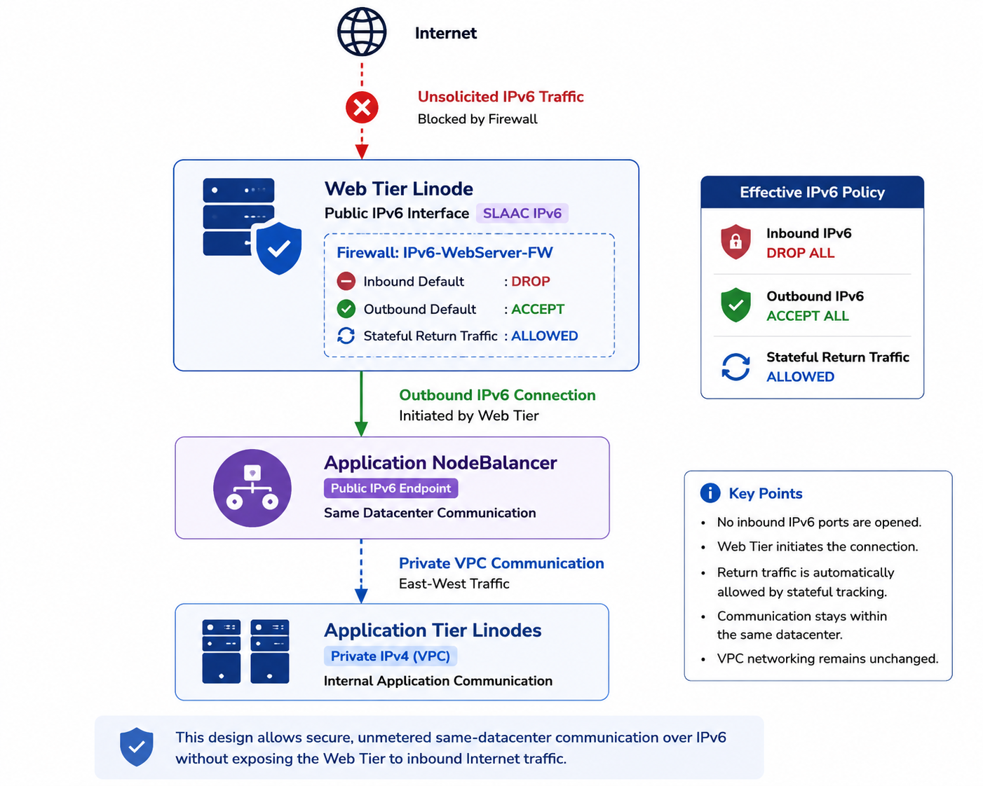 Security design for Public IPv6 interface with inbound traffic blocked and outbound IPv6 allowed